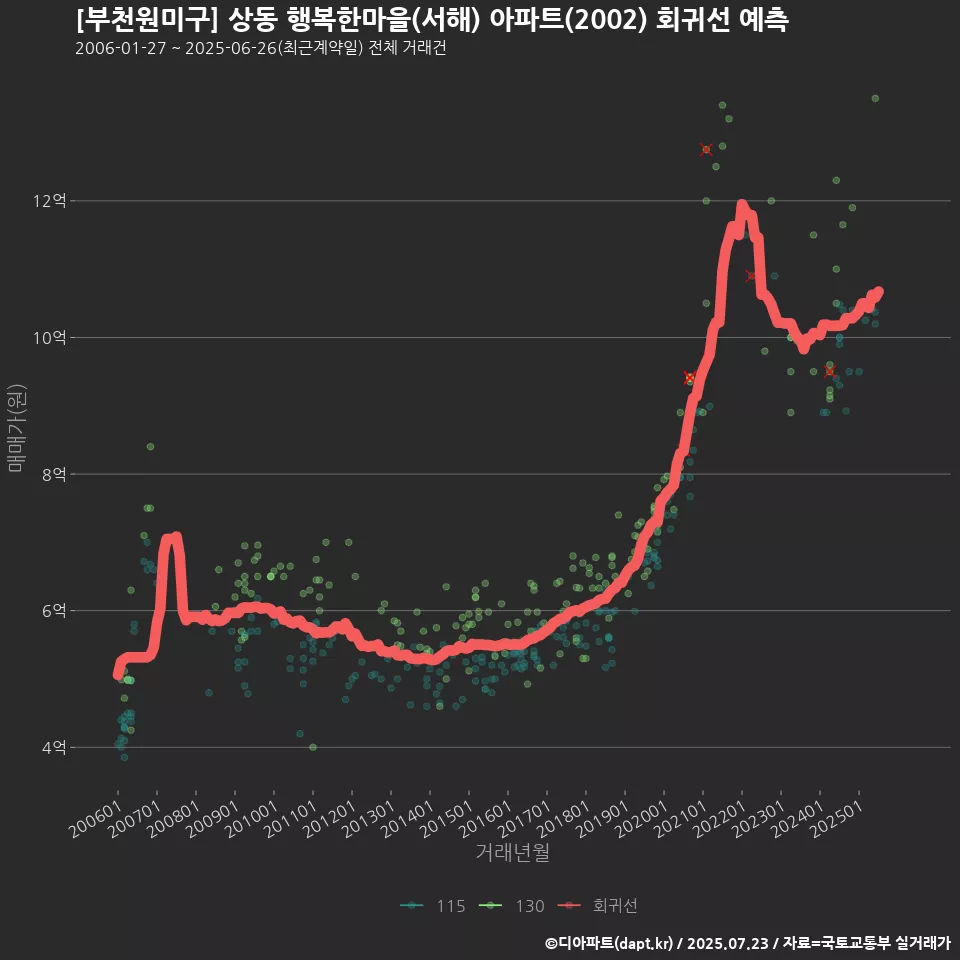 [부천원미구] 상동 행복한마을(서해) 아파트(2002) 회귀선 예측