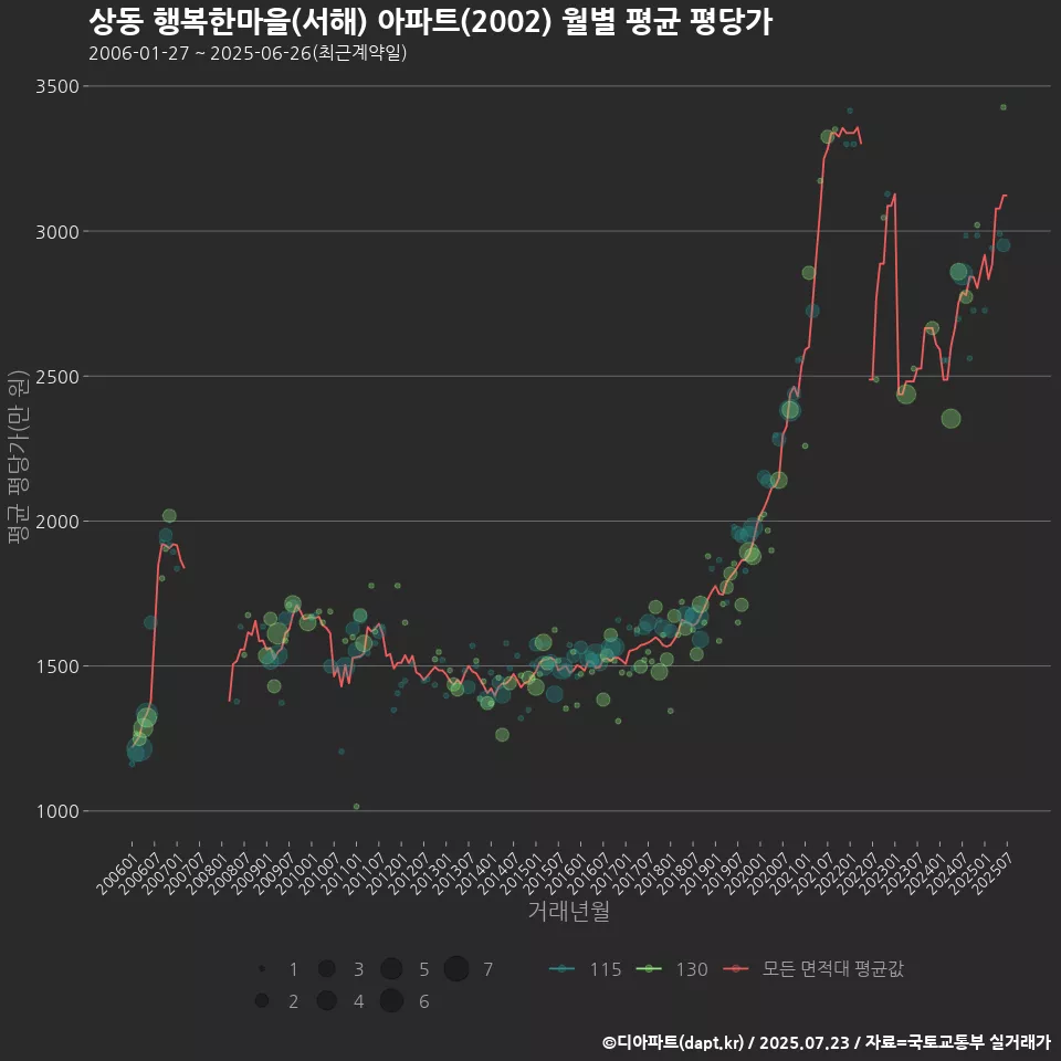 상동 행복한마을(서해) 아파트(2002) 월별 평균 평당가