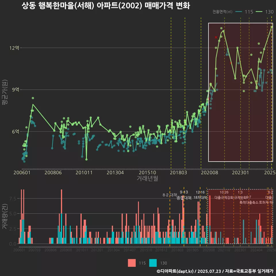 상동 행복한마을(서해) 아파트(2002) 매매가격 변화