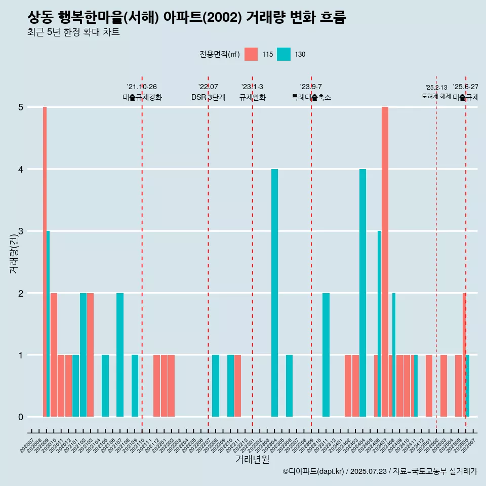 상동 행복한마을(서해) 아파트(2002) 거래량 변화 흐름