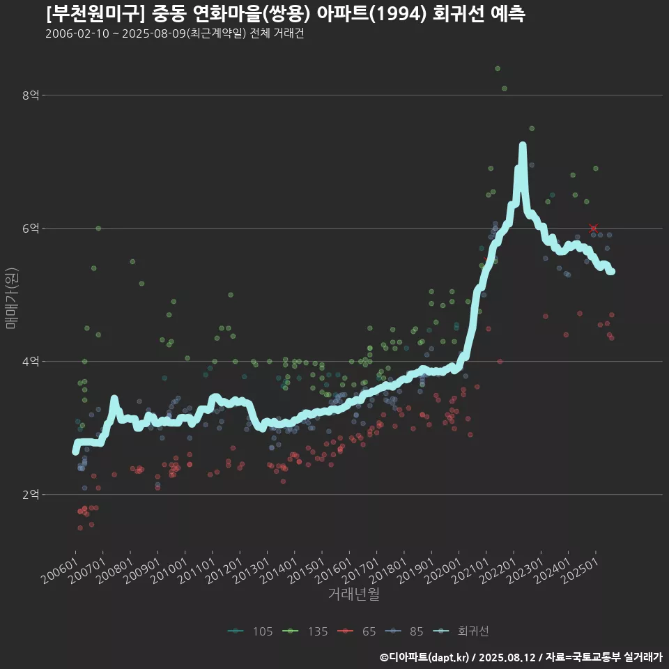 [부천원미구] 중동 연화마을(쌍용) 아파트(1994) 회귀선 예측