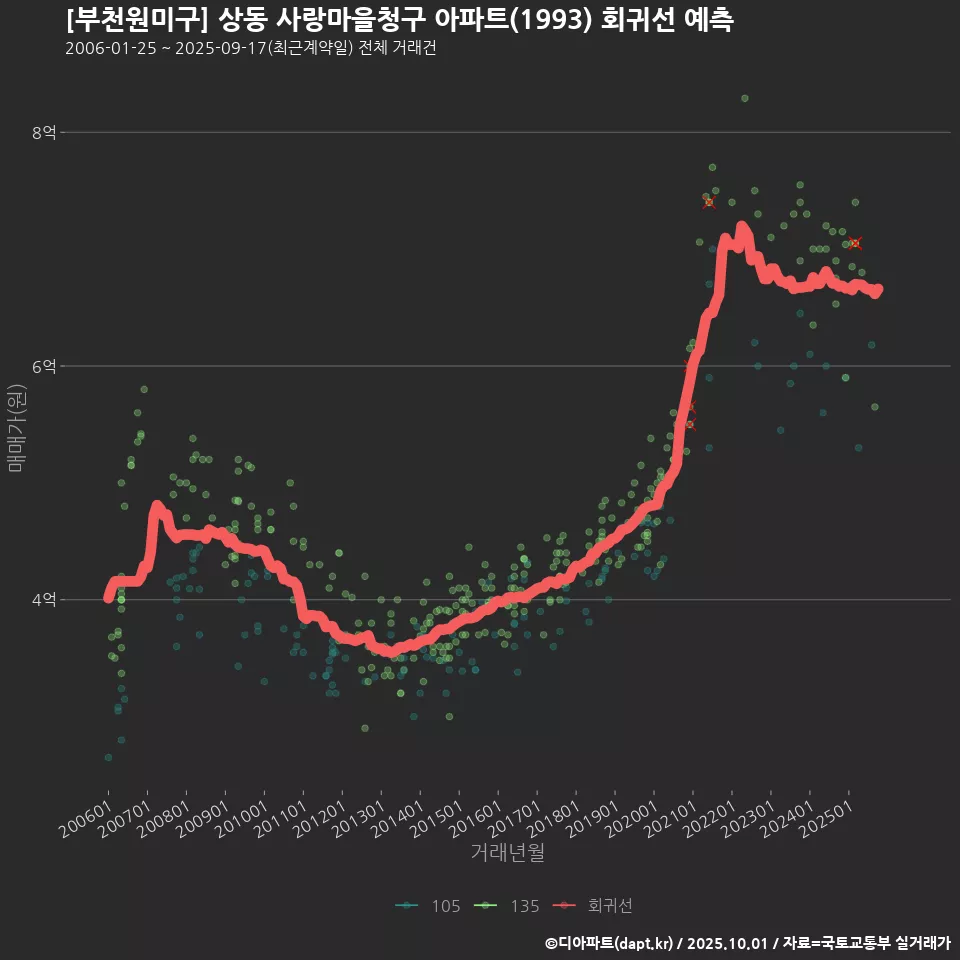 [부천원미구] 상동 사랑마을청구 아파트(1993) 회귀선 예측