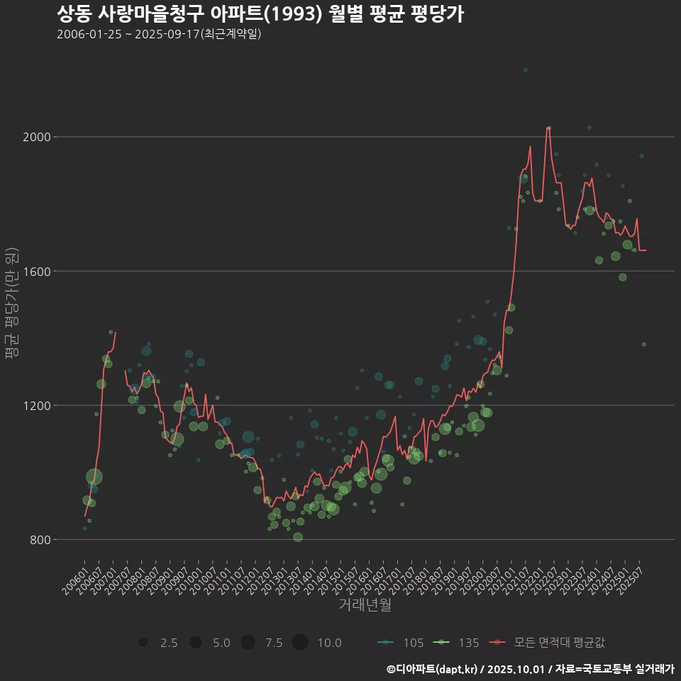 상동 사랑마을청구 아파트(1993) 월별 평균 평당가