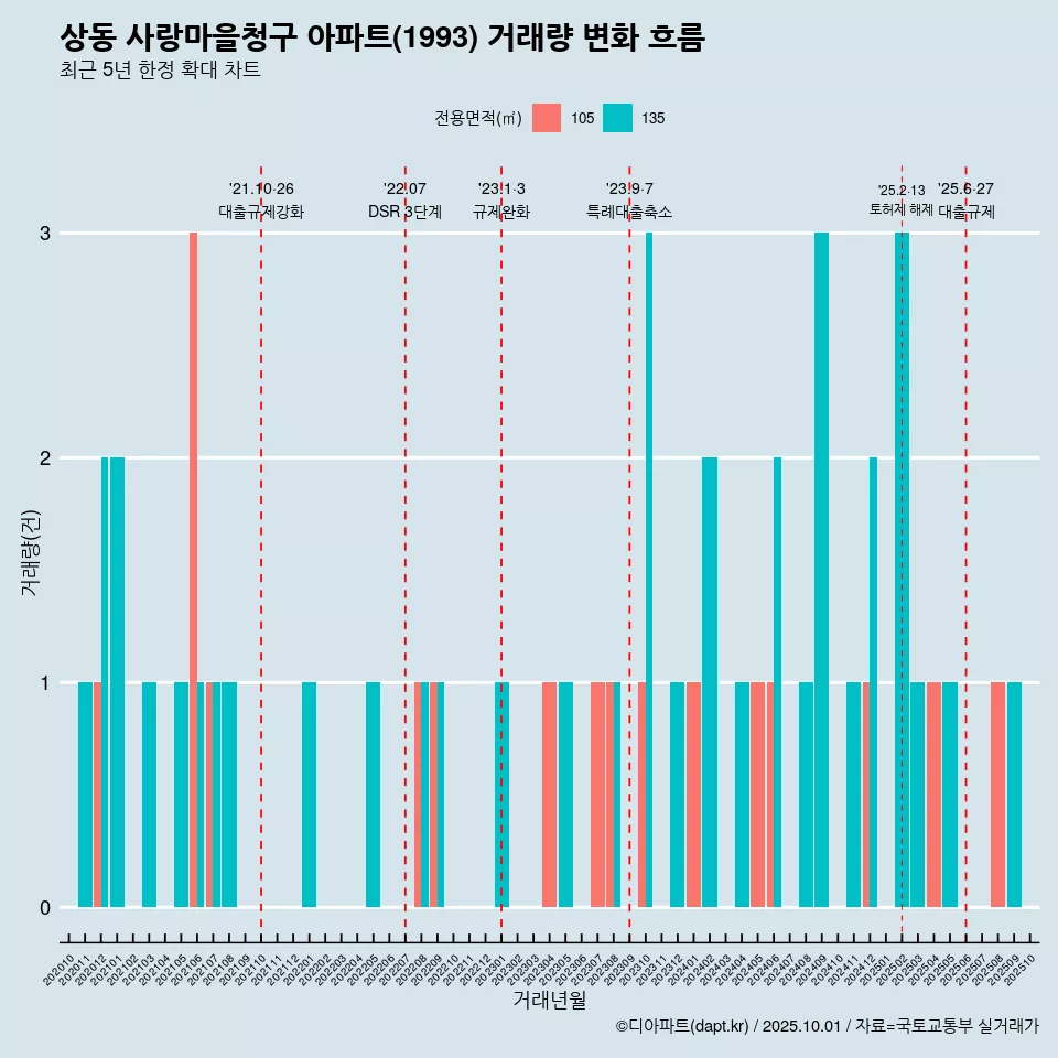 상동 사랑마을청구 아파트(1993) 거래량 변화 흐름