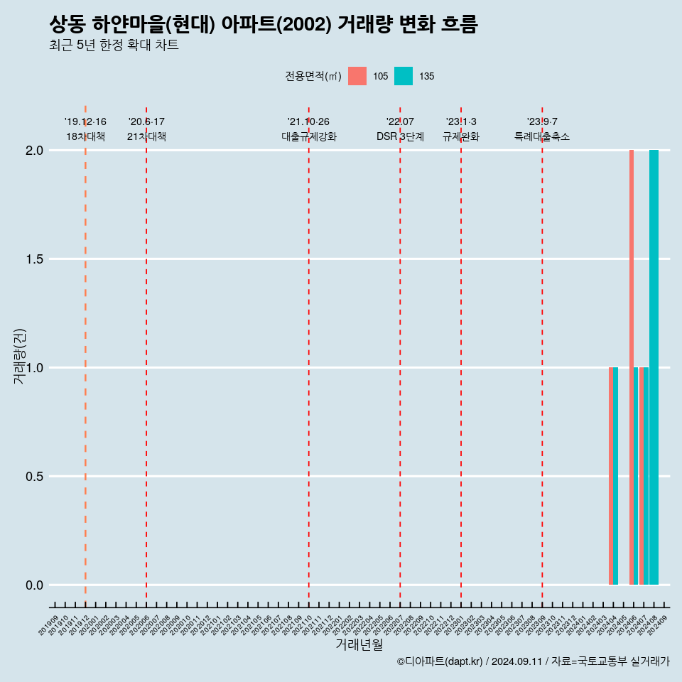 상동 하얀마을(현대) 아파트(2002) 거래량 변화 흐름