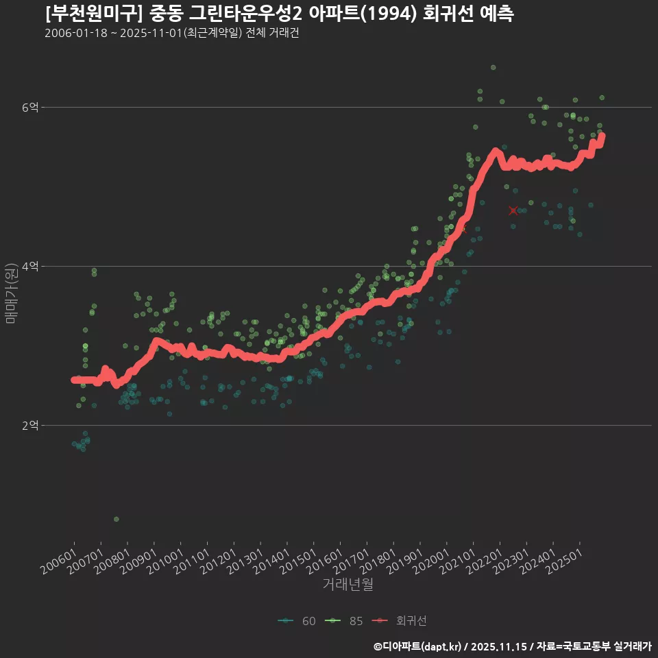 [부천원미구] 중동 그린타운우성2 아파트(1994) 회귀선 예측