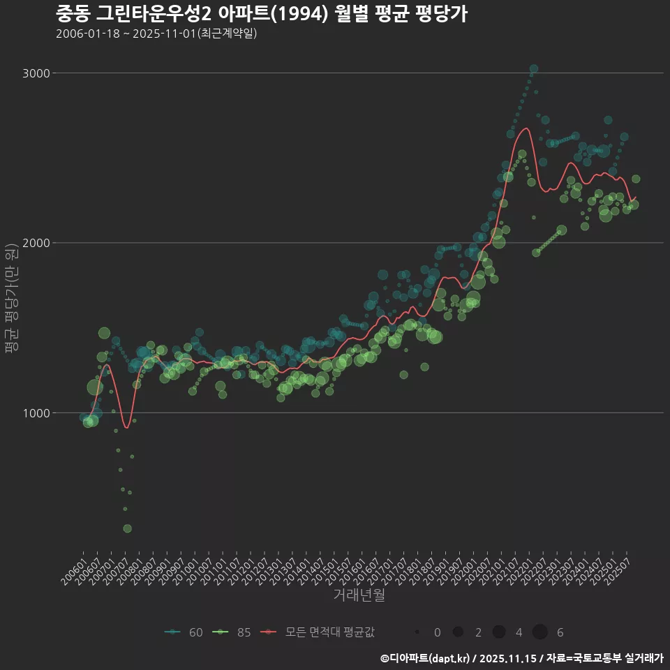 중동 그린타운우성2 아파트(1994) 월별 평균 평당가