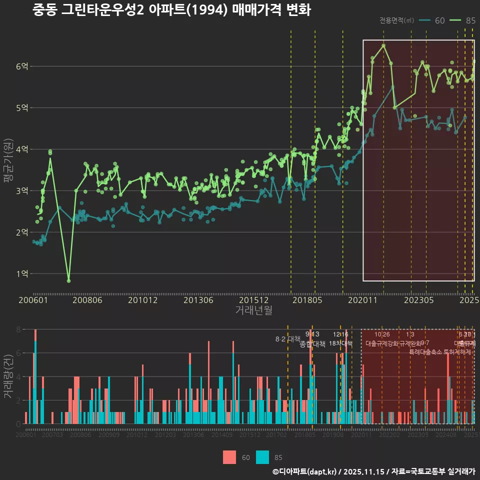 중동 그린타운우성2 아파트(1994) 매매가격 변화