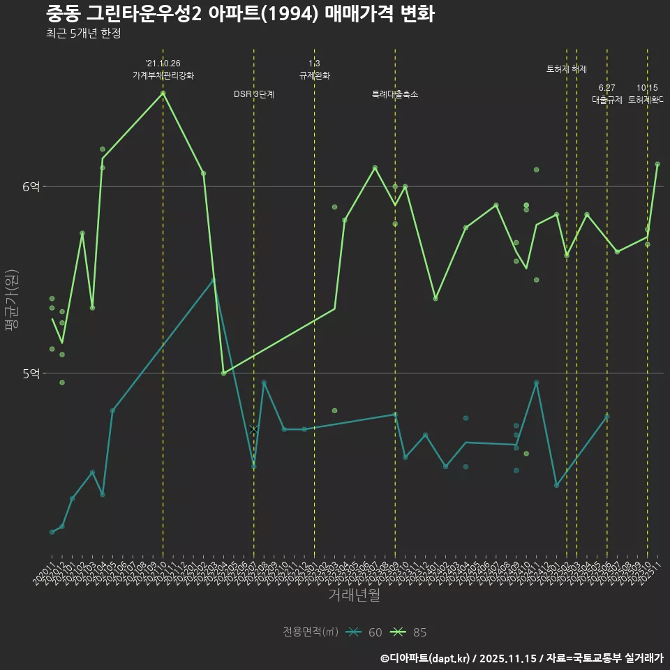 중동 그린타운우성2 아파트(1994) 매매가격 변화