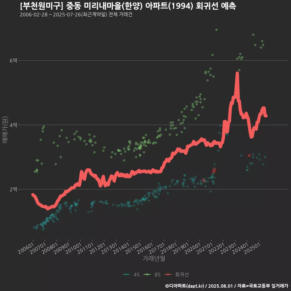 [부천원미구] 중동 미리내마을(한양) 아파트(1994) 회귀선 예측