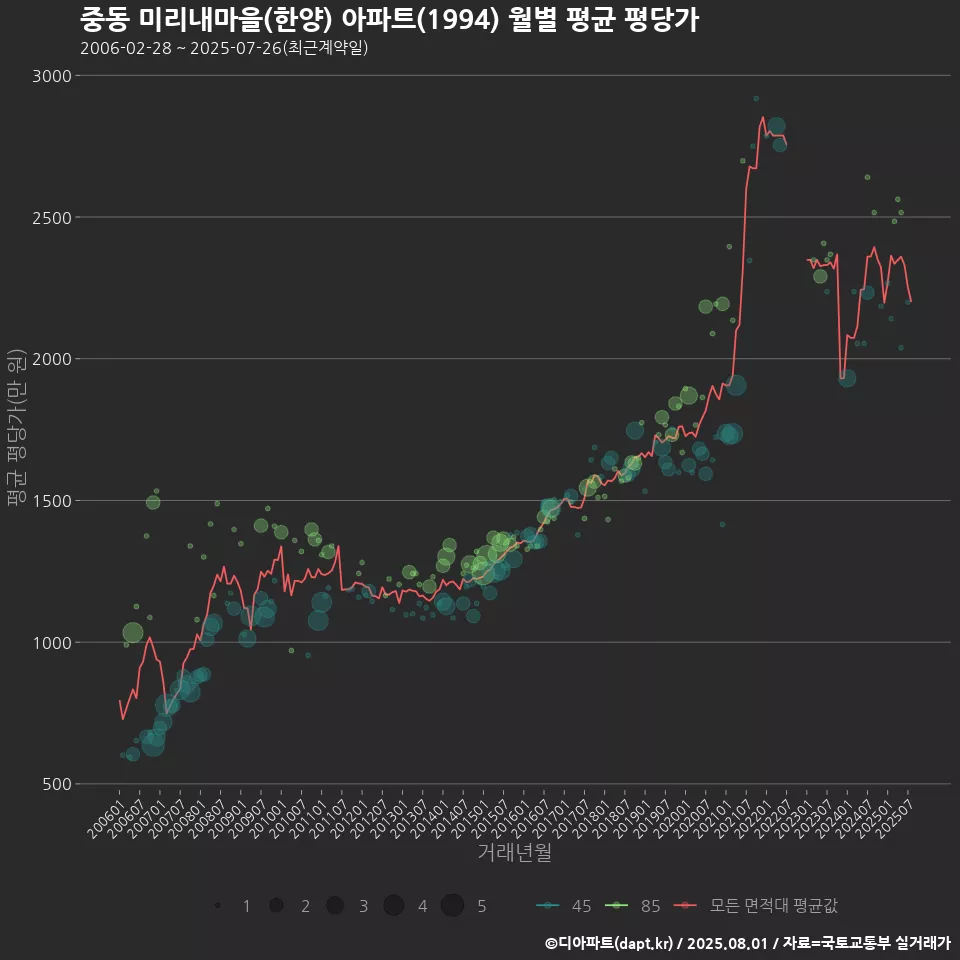 중동 미리내마을(한양) 아파트(1994) 월별 평균 평당가