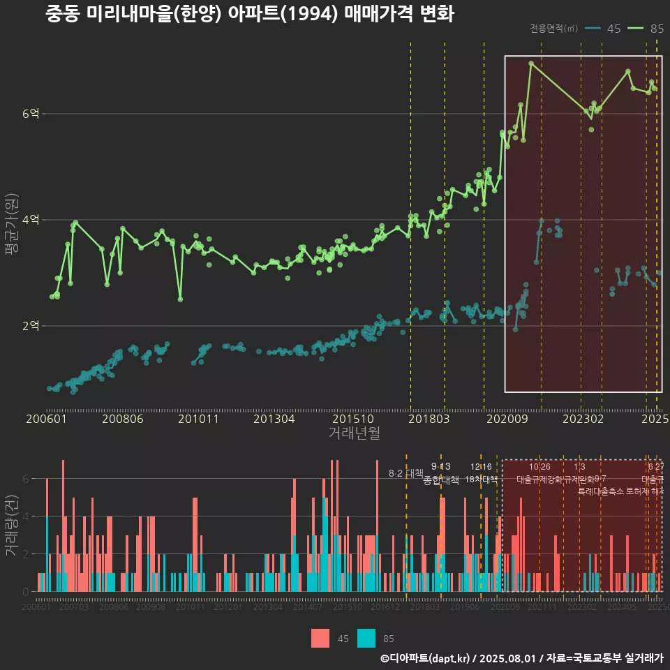 중동 미리내마을(한양) 아파트(1994) 매매가격 변화