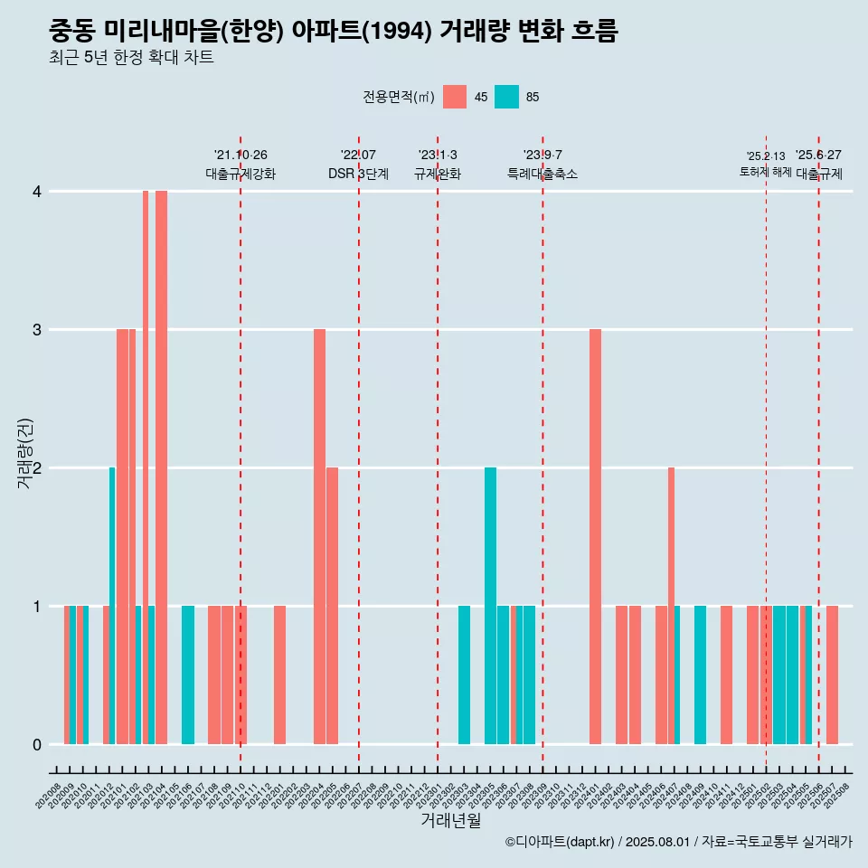 중동 미리내마을(한양) 아파트(1994) 거래량 변화 흐름