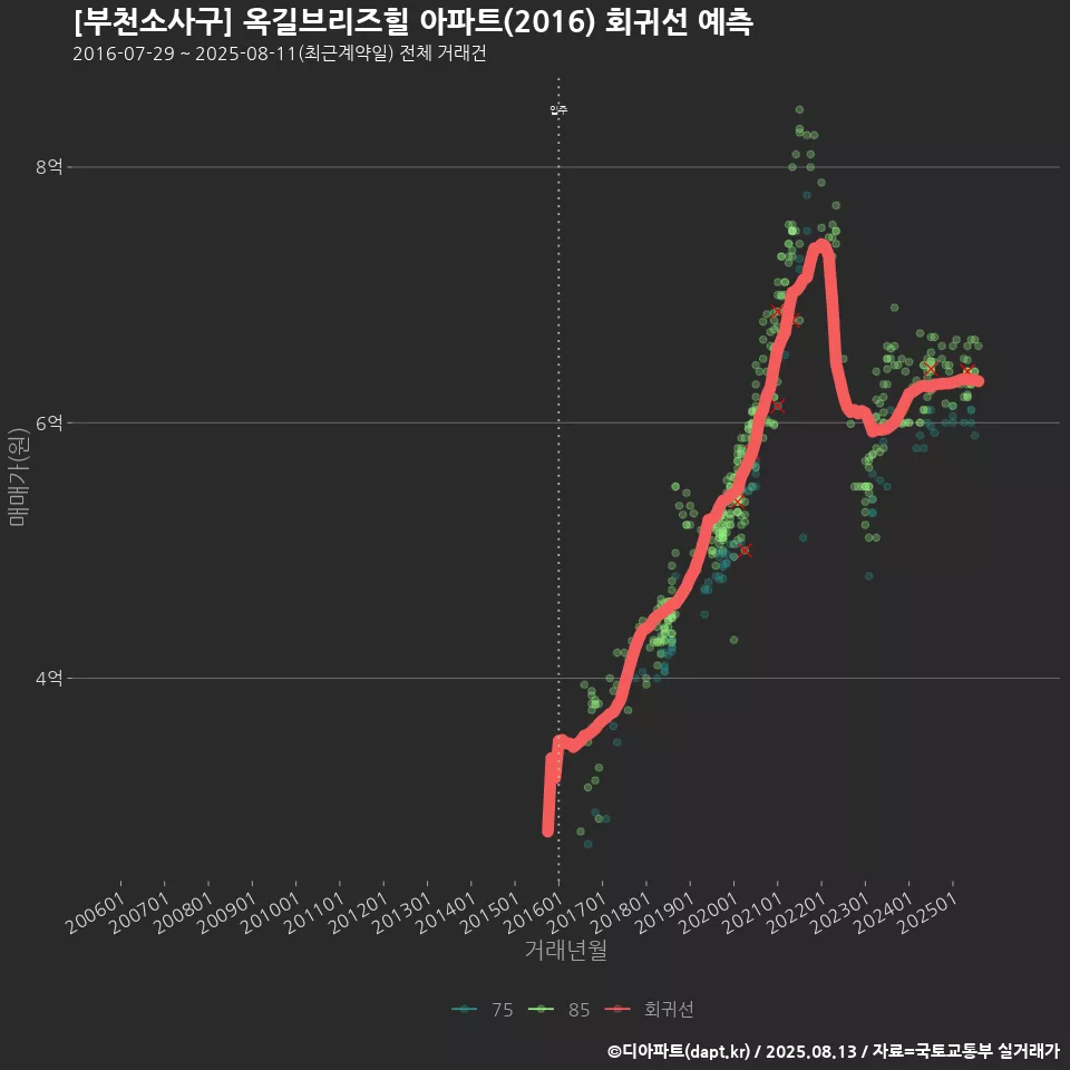 [부천소사구] 옥길브리즈힐 아파트(2016) 회귀선 예측