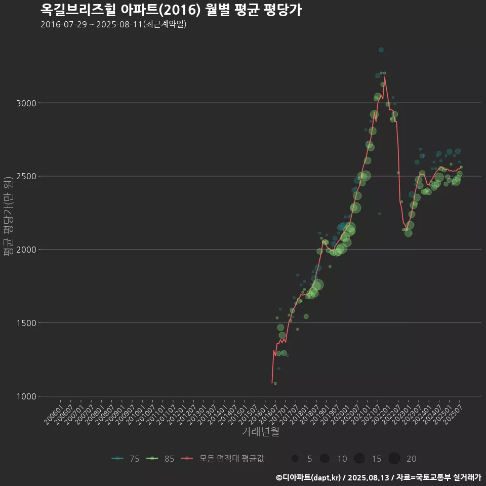 옥길브리즈힐 아파트(2016) 월별 평균 평당가
