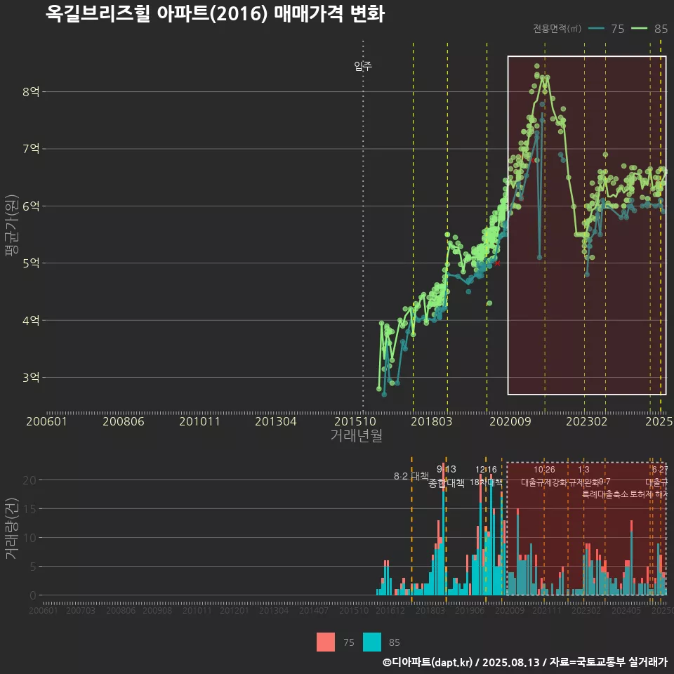 옥길브리즈힐 아파트(2016) 매매가격 변화