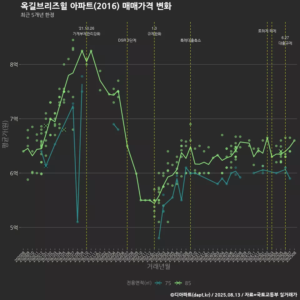 옥길브리즈힐 아파트(2016) 매매가격 변화