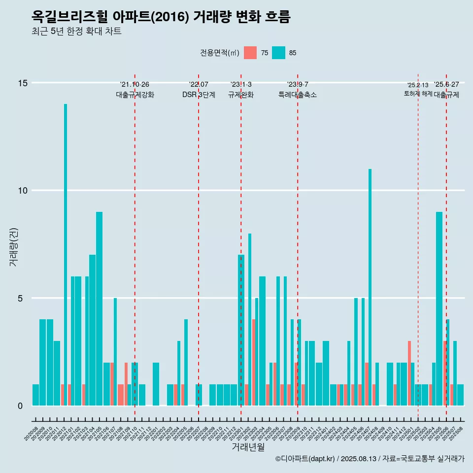 옥길브리즈힐 아파트(2016) 거래량 변화 흐름