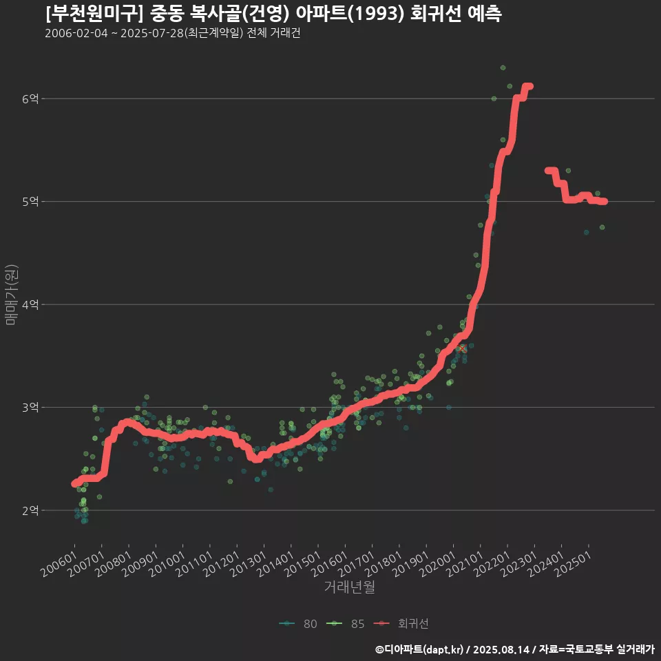 [부천원미구] 중동 복사골(건영) 아파트(1993) 회귀선 예측