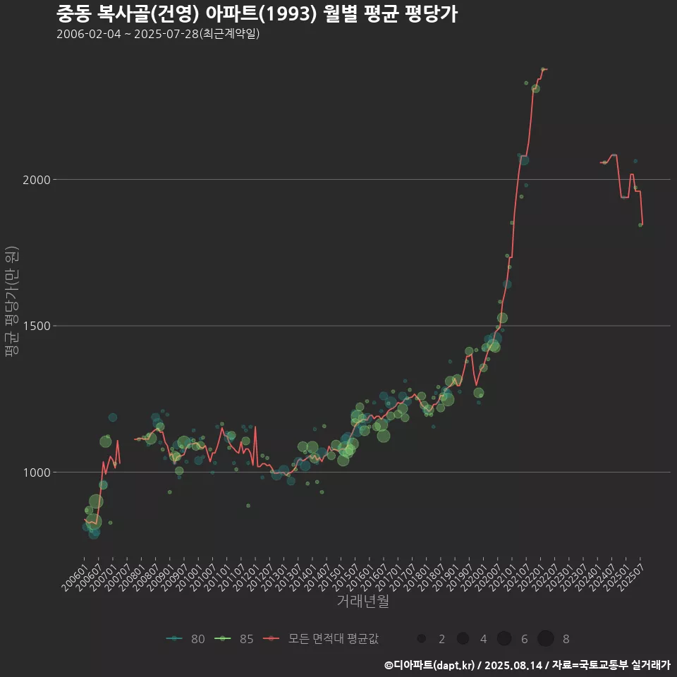 중동 복사골(건영) 아파트(1993) 월별 평균 평당가