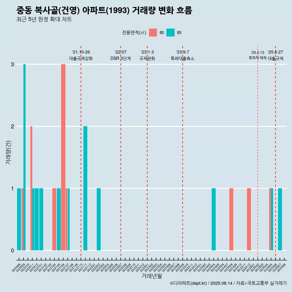 중동 복사골(건영) 아파트(1993) 거래량 변화 흐름