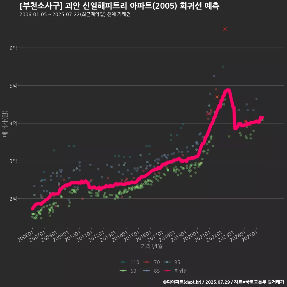 [부천소사구] 괴안 신일해피트리 아파트(2005) 회귀선 예측
