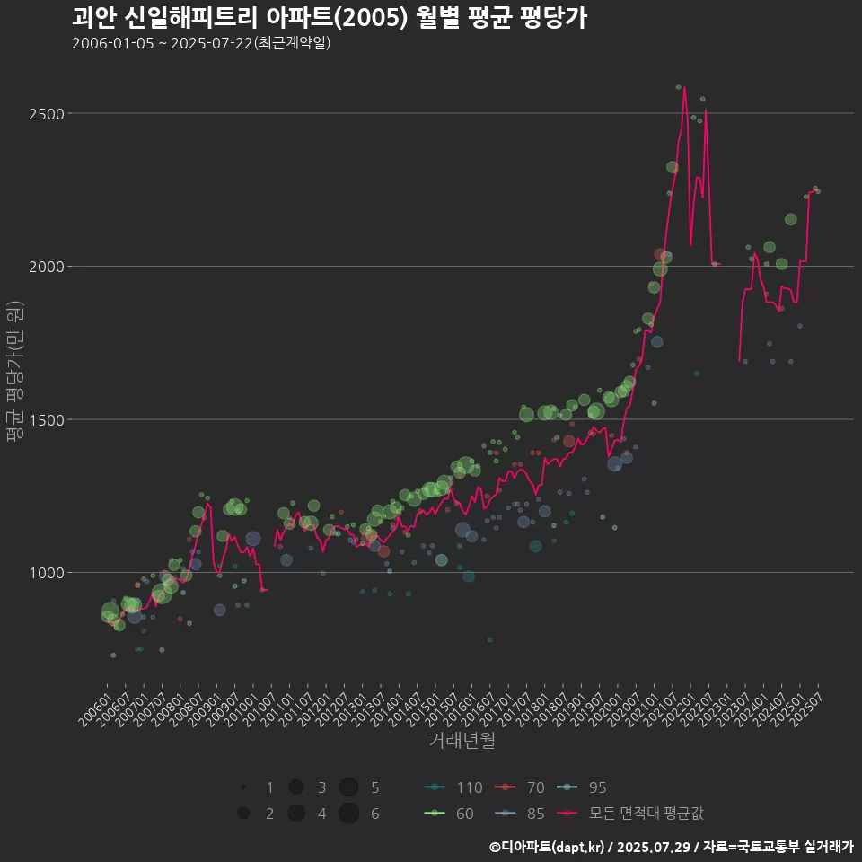 괴안 신일해피트리 아파트(2005) 월별 평균 평당가