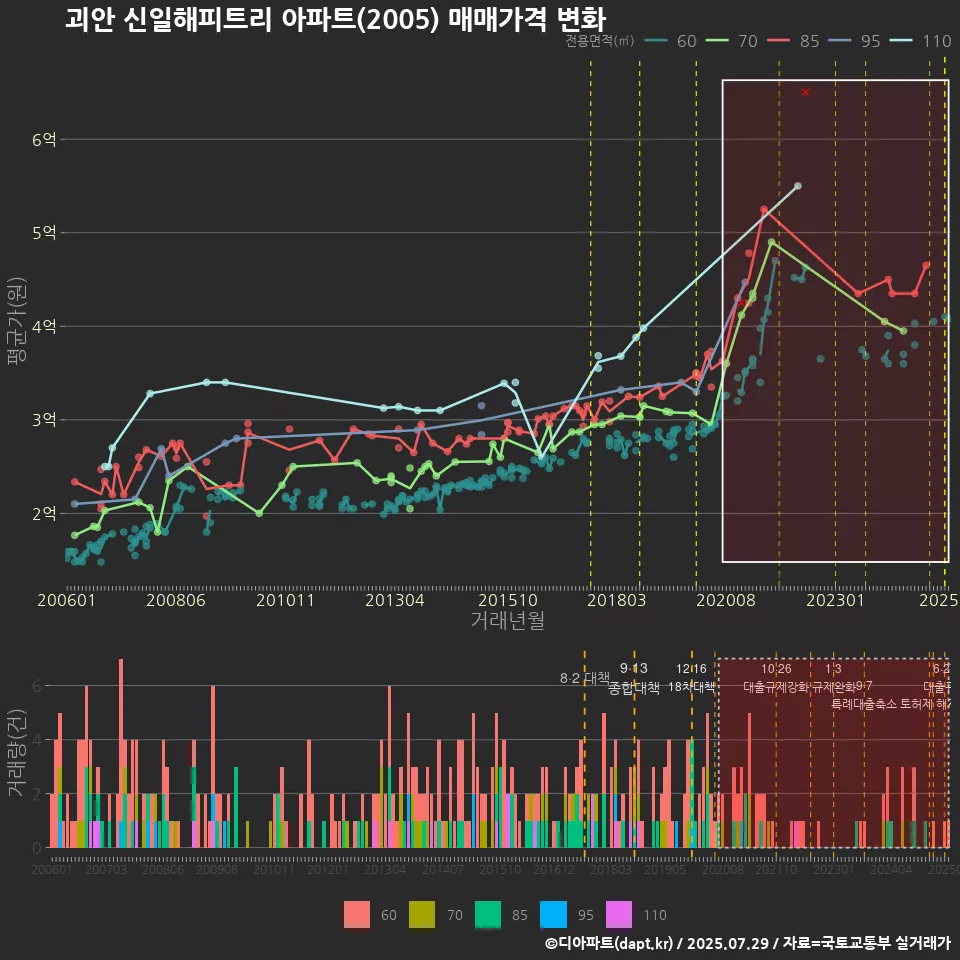 괴안 신일해피트리 아파트(2005) 매매가격 변화