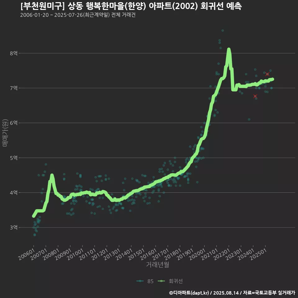 [부천원미구] 상동 행복한마을(한양) 아파트(2002) 회귀선 예측