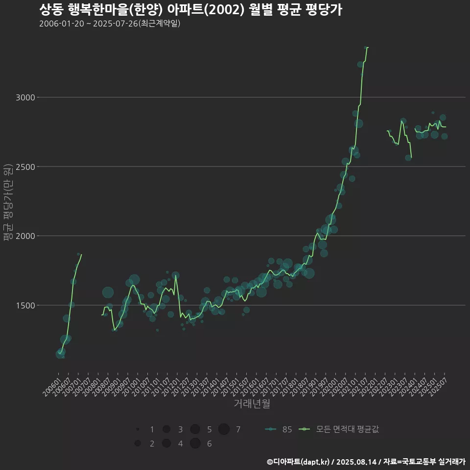 상동 행복한마을(한양) 아파트(2002) 월별 평균 평당가
