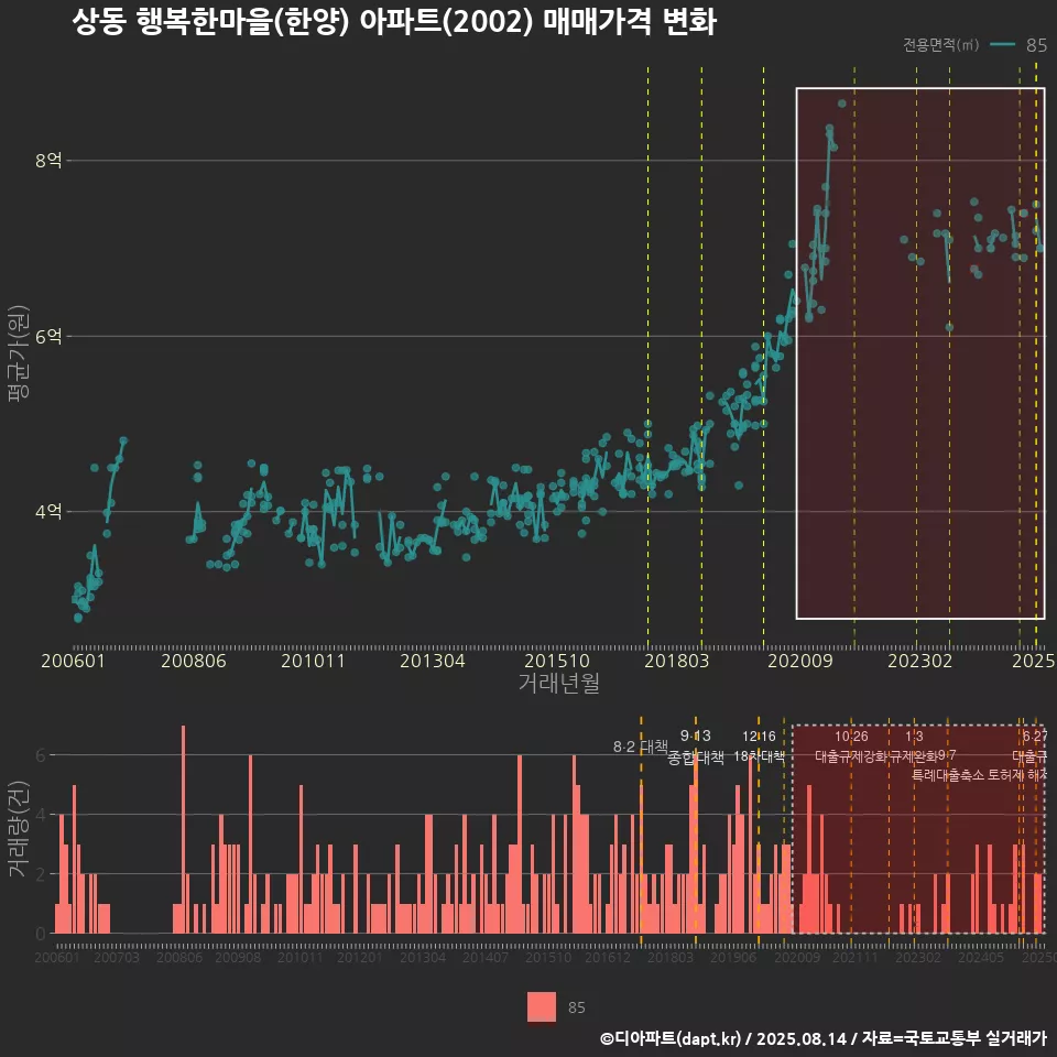 상동 행복한마을(한양) 아파트(2002) 매매가격 변화