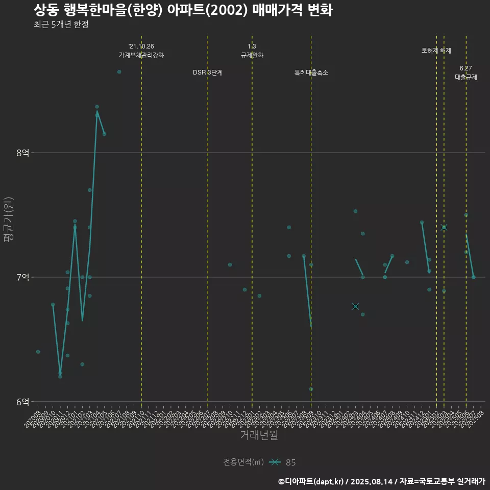 상동 행복한마을(한양) 아파트(2002) 매매가격 변화