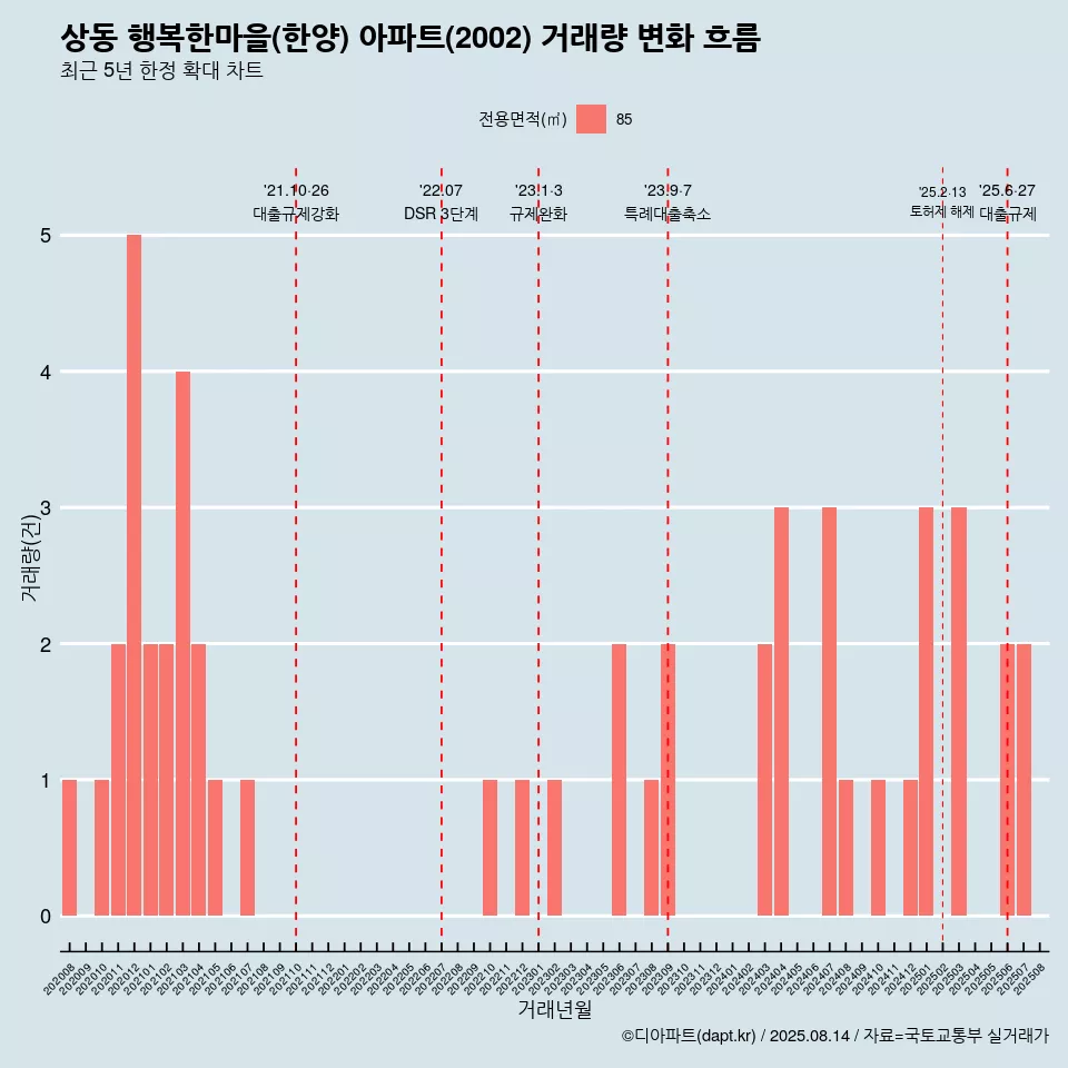 상동 행복한마을(한양) 아파트(2002) 거래량 변화 흐름