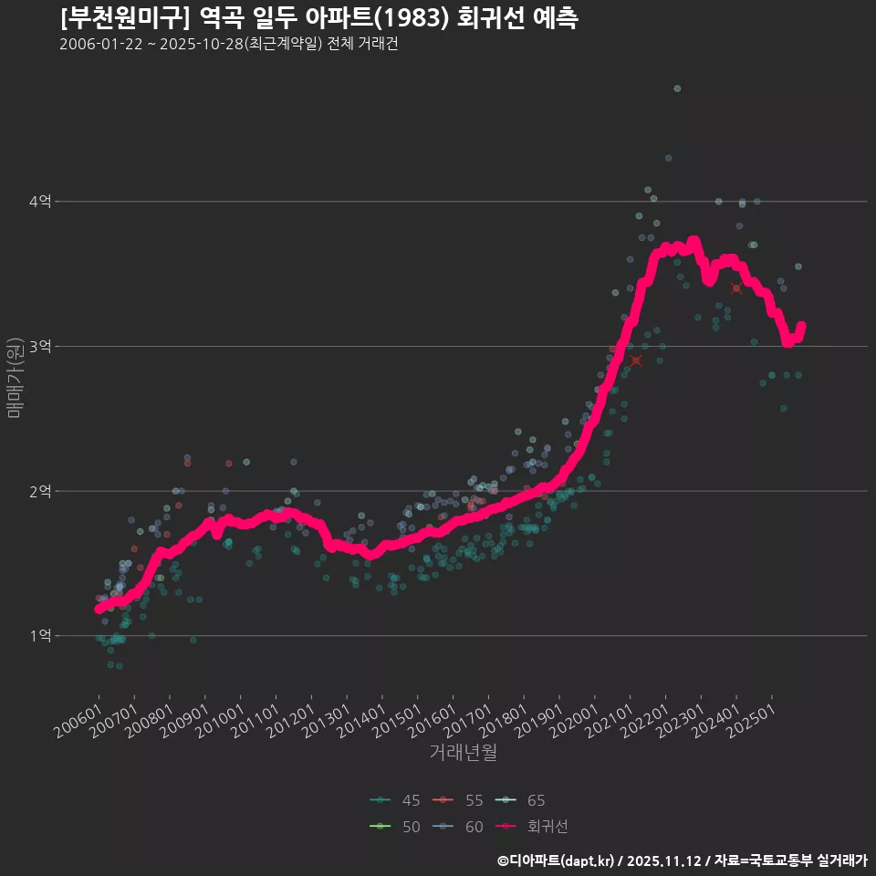 [부천원미구] 역곡 일두 아파트(1983) 회귀선 예측