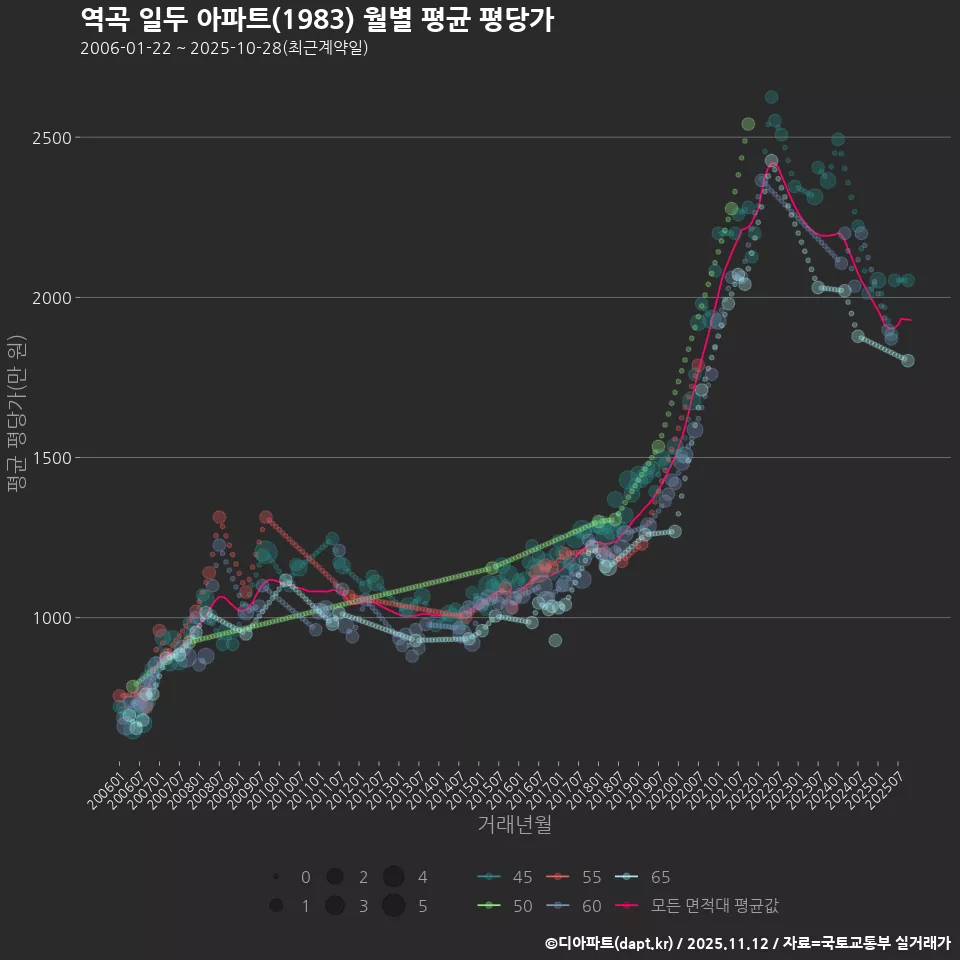 역곡 일두 아파트(1983) 월별 평균 평당가