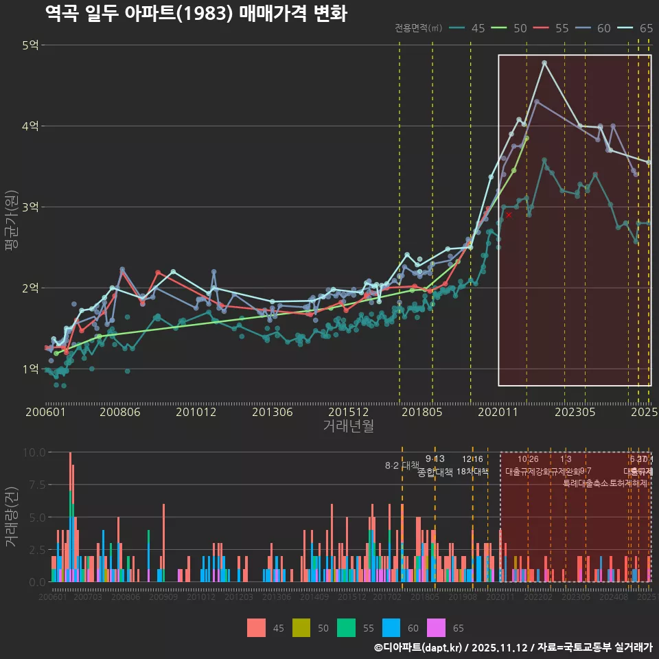 역곡 일두 아파트(1983) 매매가격 변화