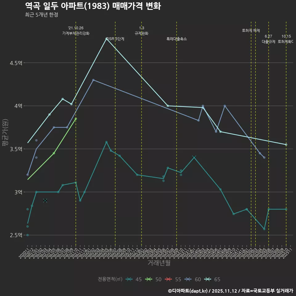 역곡 일두 아파트(1983) 매매가격 변화