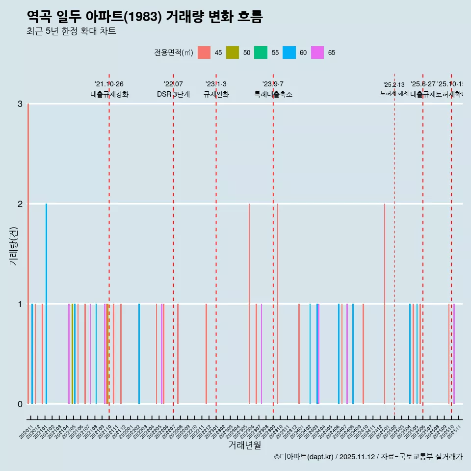 역곡 일두 아파트(1983) 거래량 변화 흐름