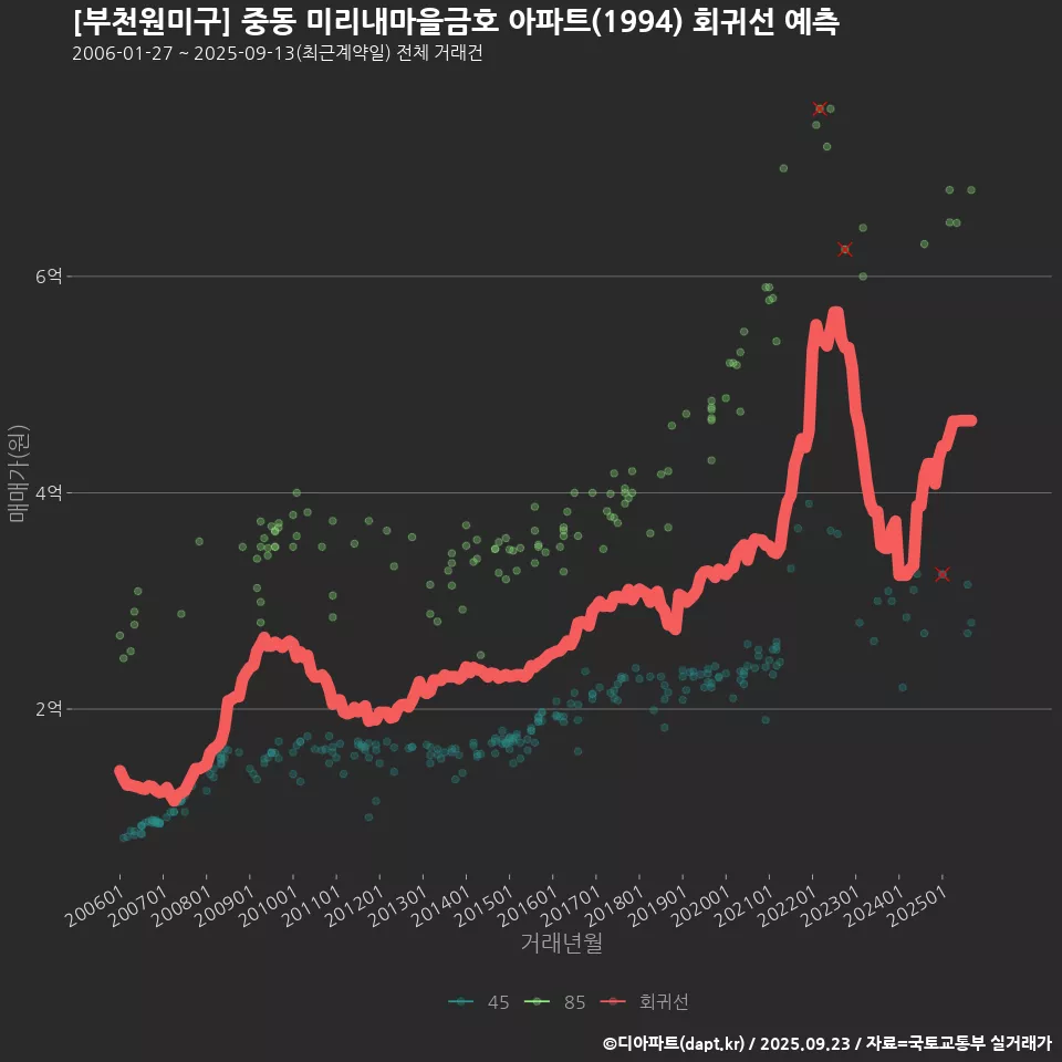 [부천원미구] 중동 미리내마을금호 아파트(1994) 회귀선 예측