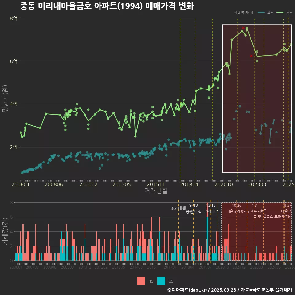 중동 미리내마을금호 아파트(1994) 매매가격 변화