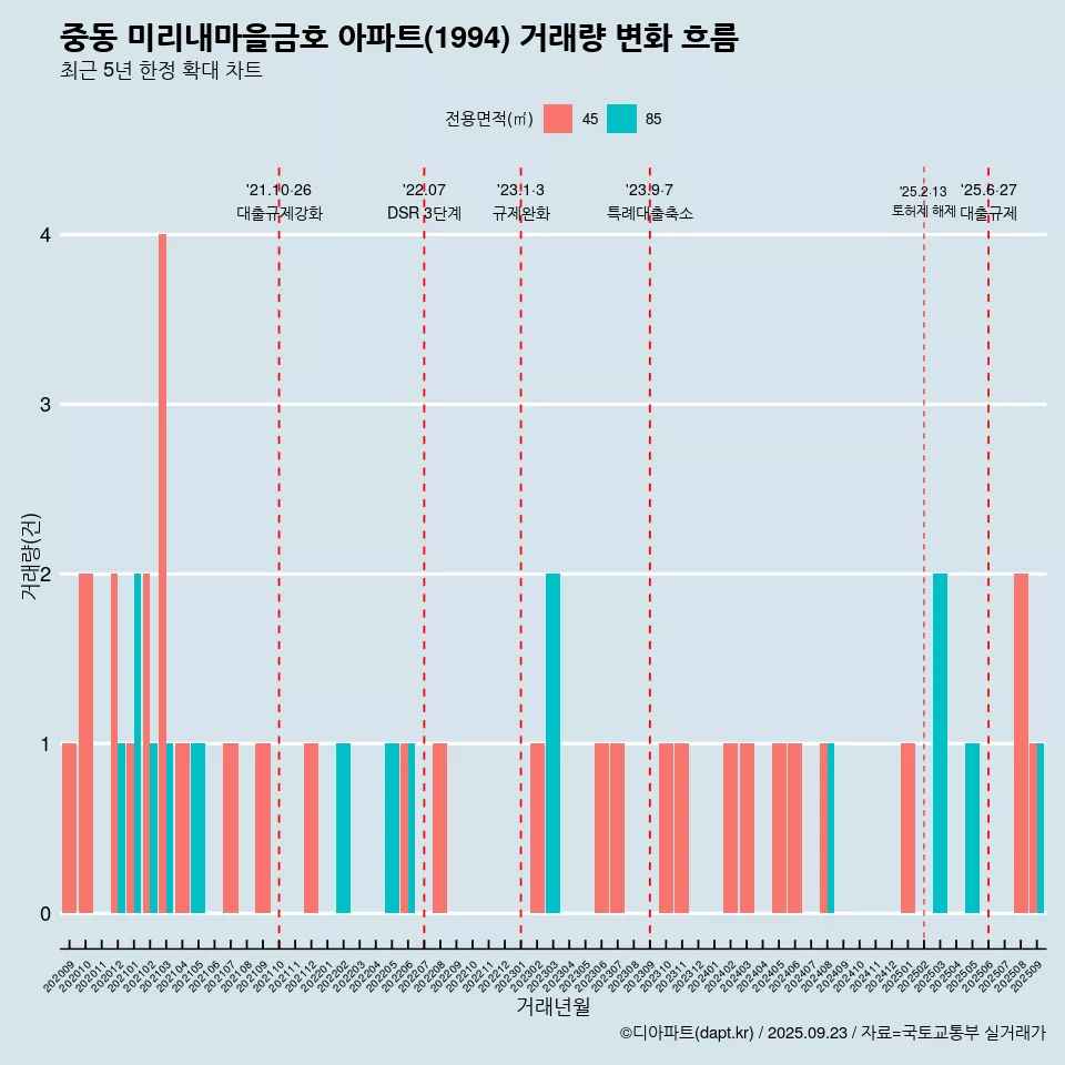 중동 미리내마을금호 아파트(1994) 거래량 변화 흐름