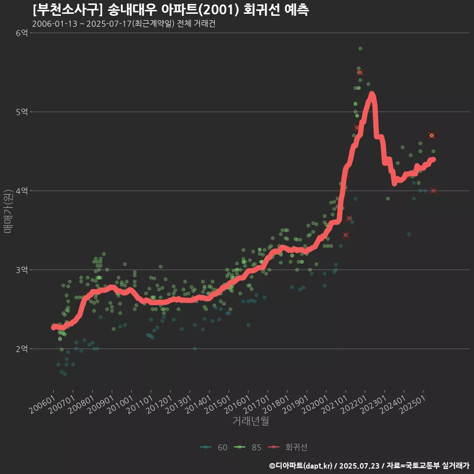 [부천소사구] 송내대우 아파트(2001) 회귀선 예측