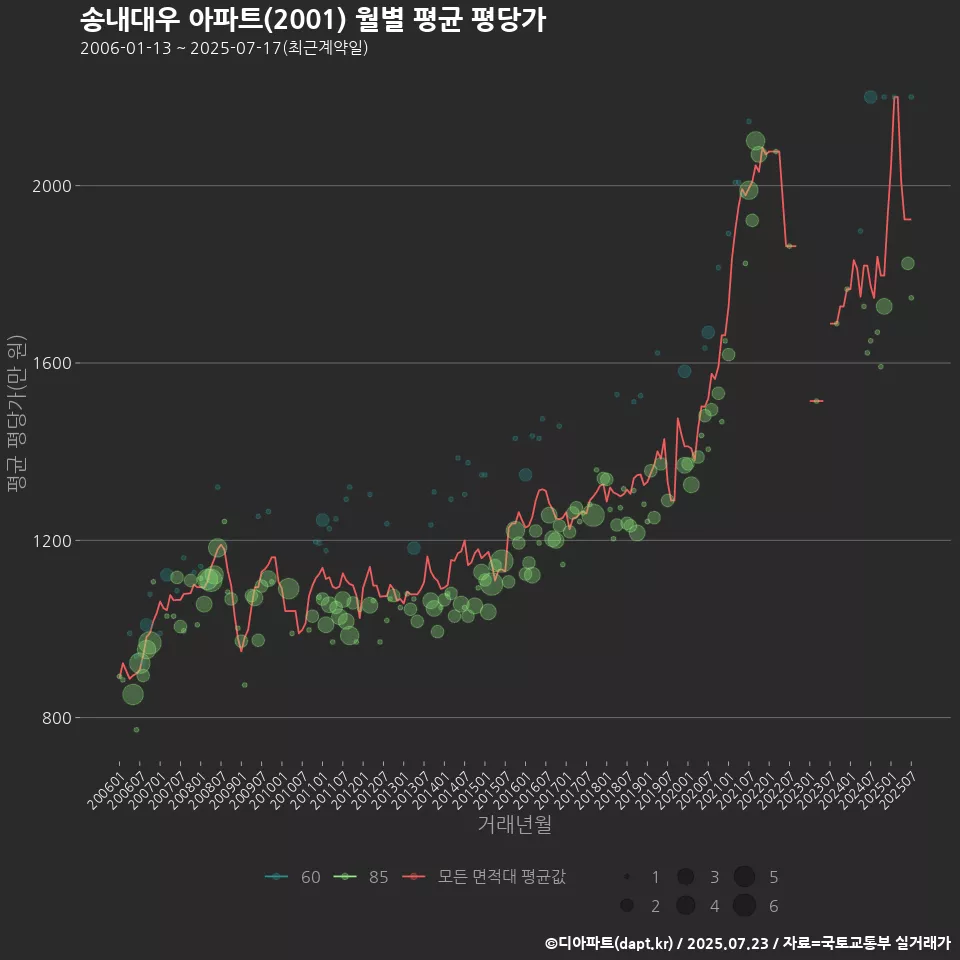 송내대우 아파트(2001) 월별 평균 평당가