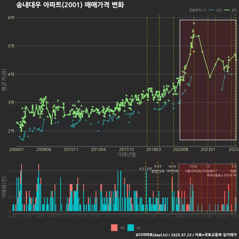 송내대우 아파트(2001) 매매가격 변화