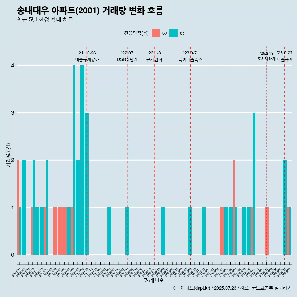 송내대우 아파트(2001) 거래량 변화 흐름