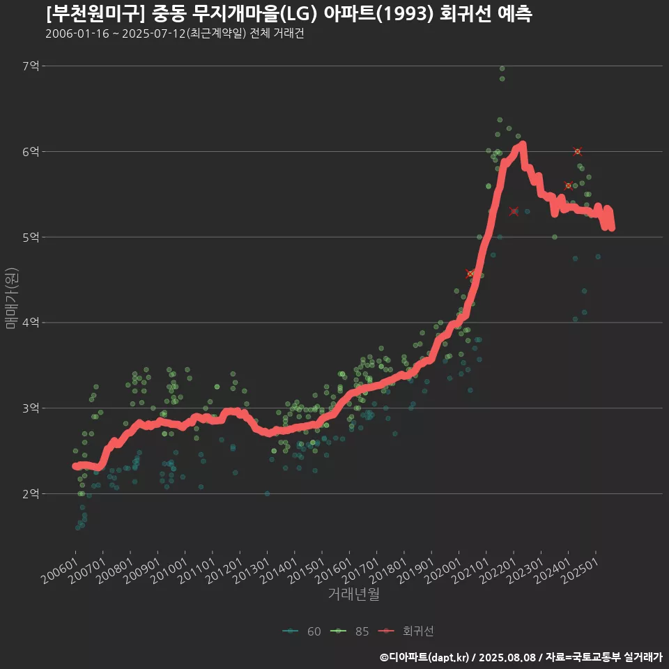 [부천원미구] 중동 무지개마을(LG) 아파트(1993) 회귀선 예측