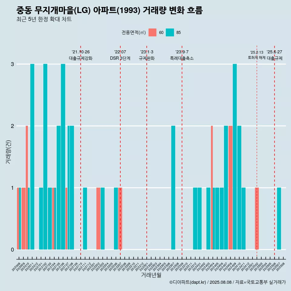 중동 무지개마을(LG) 아파트(1993) 거래량 변화 흐름