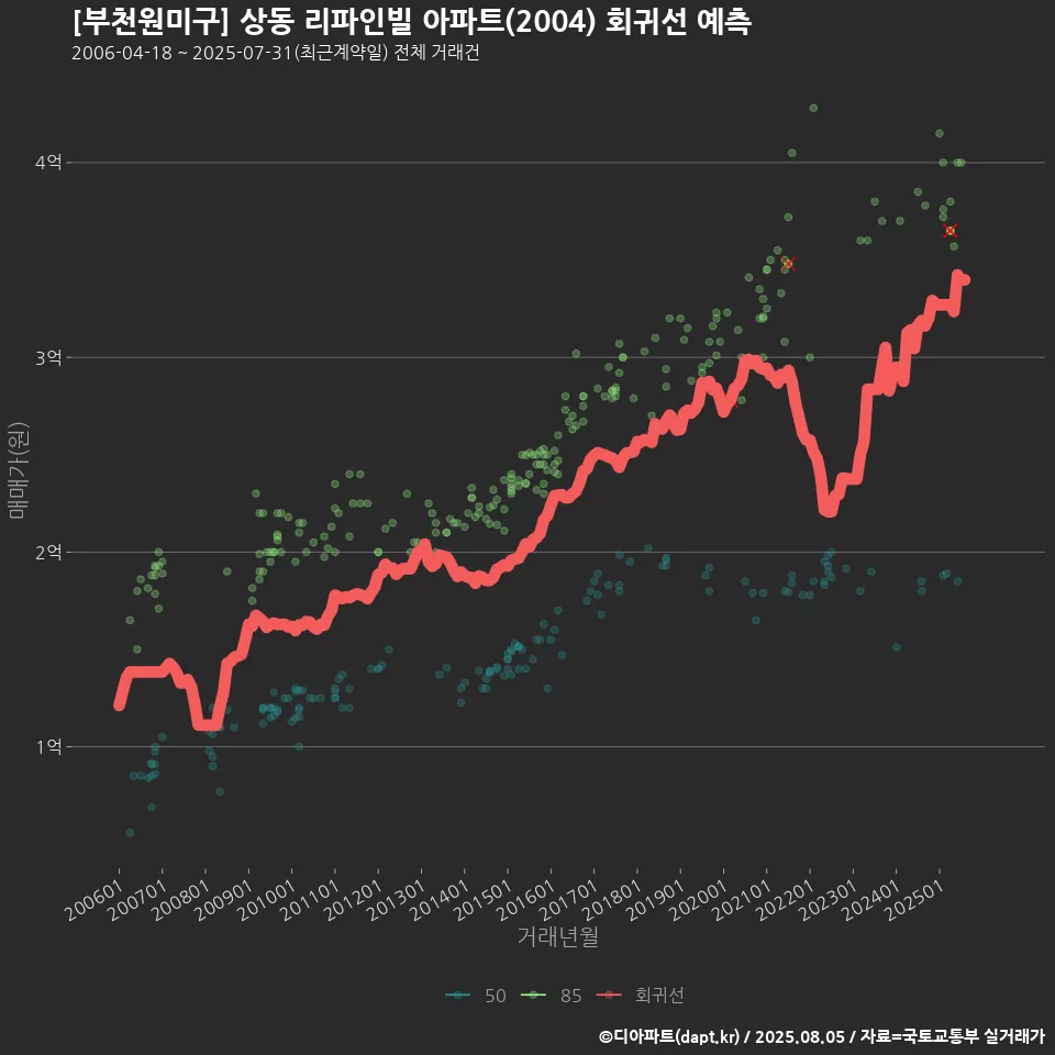 [부천원미구] 상동 리파인빌 아파트(2004) 회귀선 예측