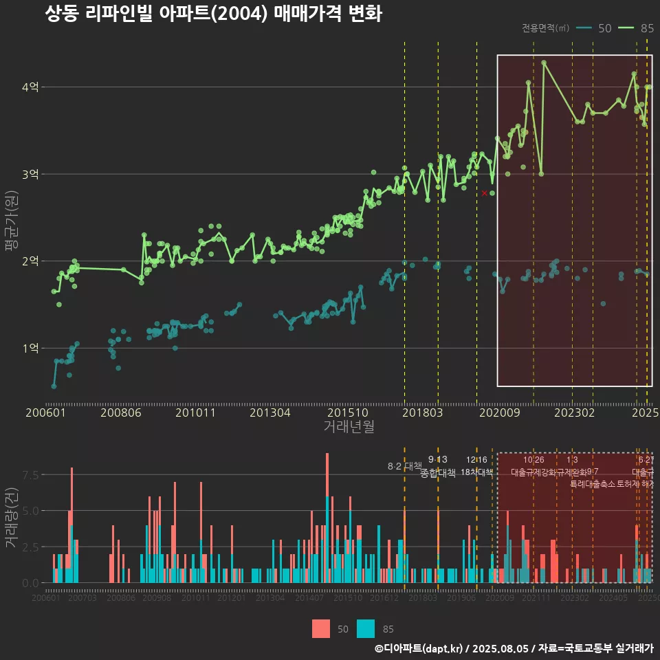 상동 리파인빌 아파트(2004) 매매가격 변화