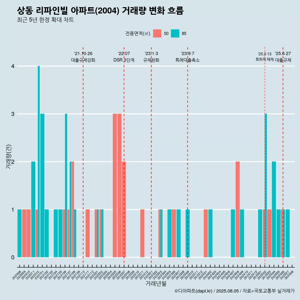 상동 리파인빌 아파트(2004) 거래량 변화 흐름